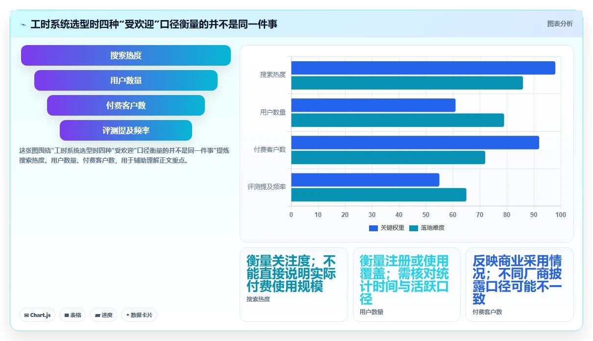2026 年最受欢迎的 7 大工时管理系统工具盘点