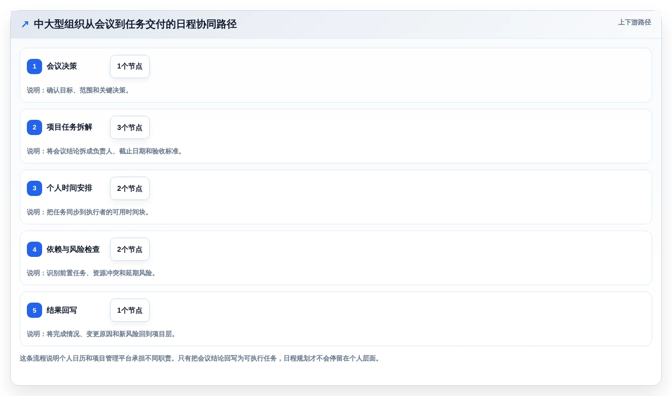 告别时间chaos:2026年必备的7款智能日程规划工具推荐