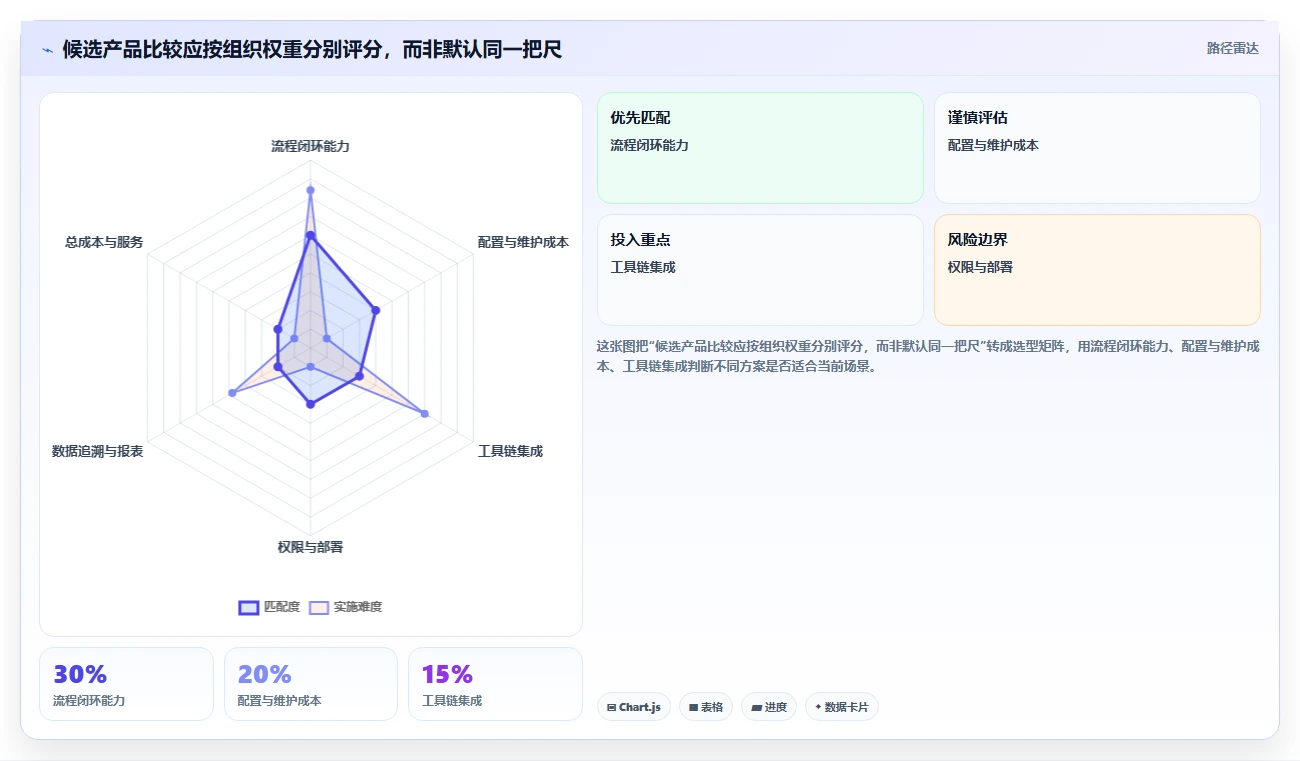 项目经理必看：7款领先的正向研发流程管理系统工具对比
