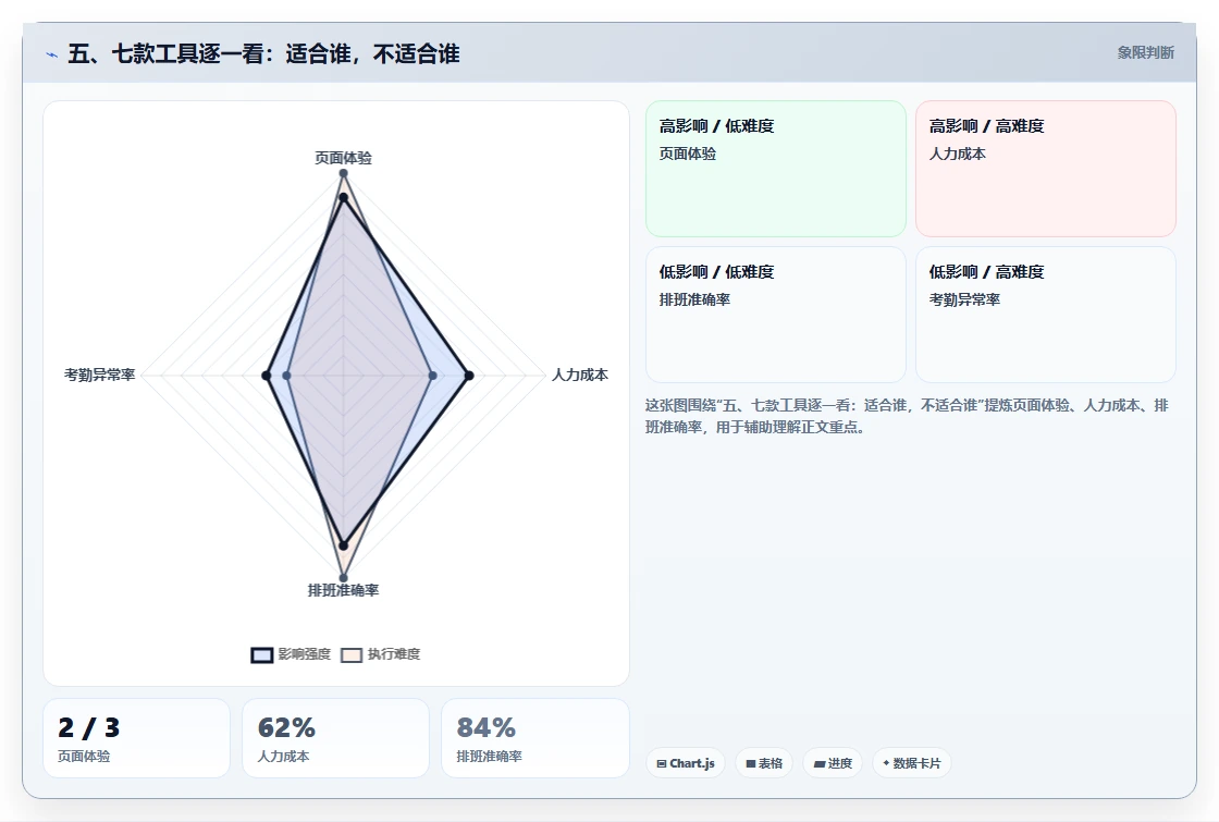 五、七款工具逐一看:适合谁,不适合谁