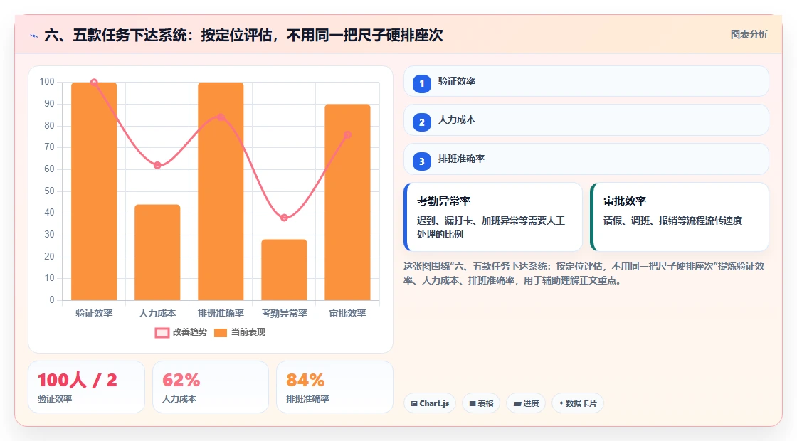 六、五款任务下达系统:按定位评估,不用同一把尺子硬排座次