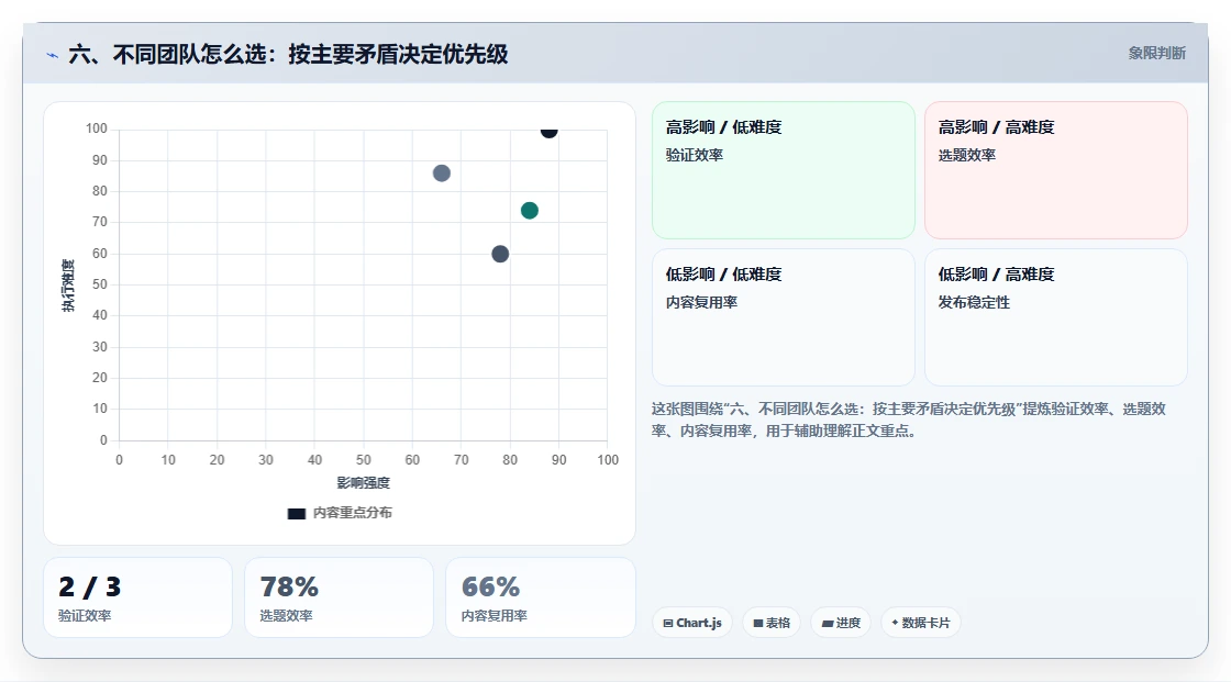 六、不同团队怎么选:按主要矛盾决定优先级