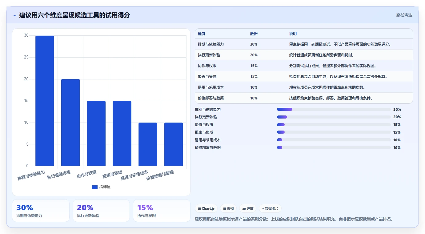 项目排期工具选型指南：2026 年必备的 6 大工具