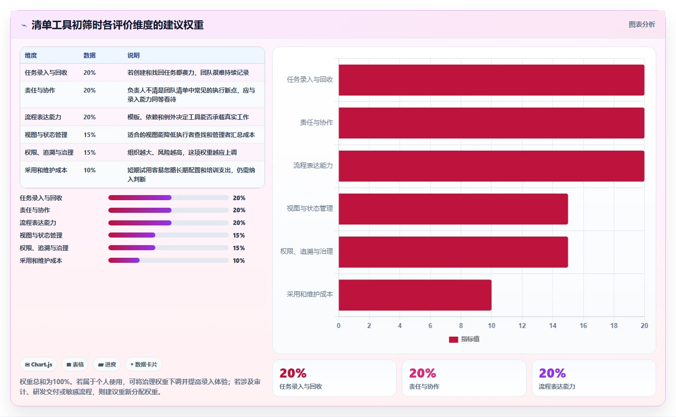 2026年效率之选:6款顶级checklist管理工具全面对比