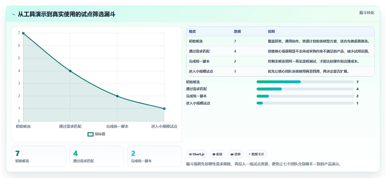 2026年高效项目管理必备：7款顶级计划怎么做工具深度对比