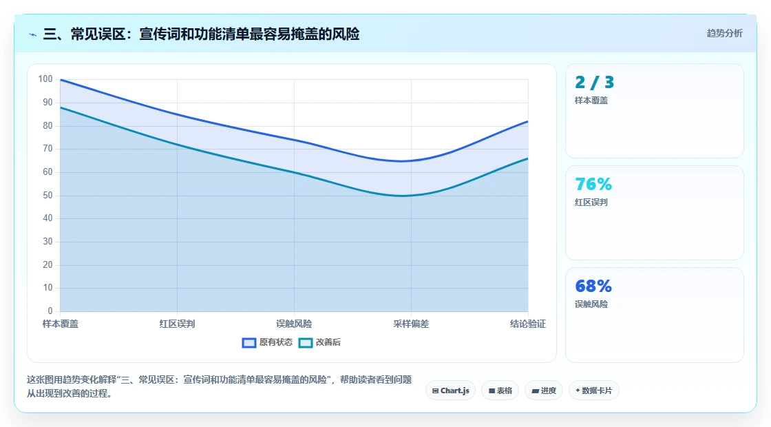 三、常见误区:宣传词和功能清单最容易掩盖的风险