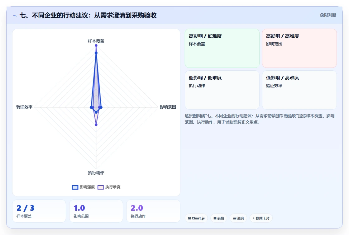 七、不同企业的行动建议:从需求澄清到采购验收