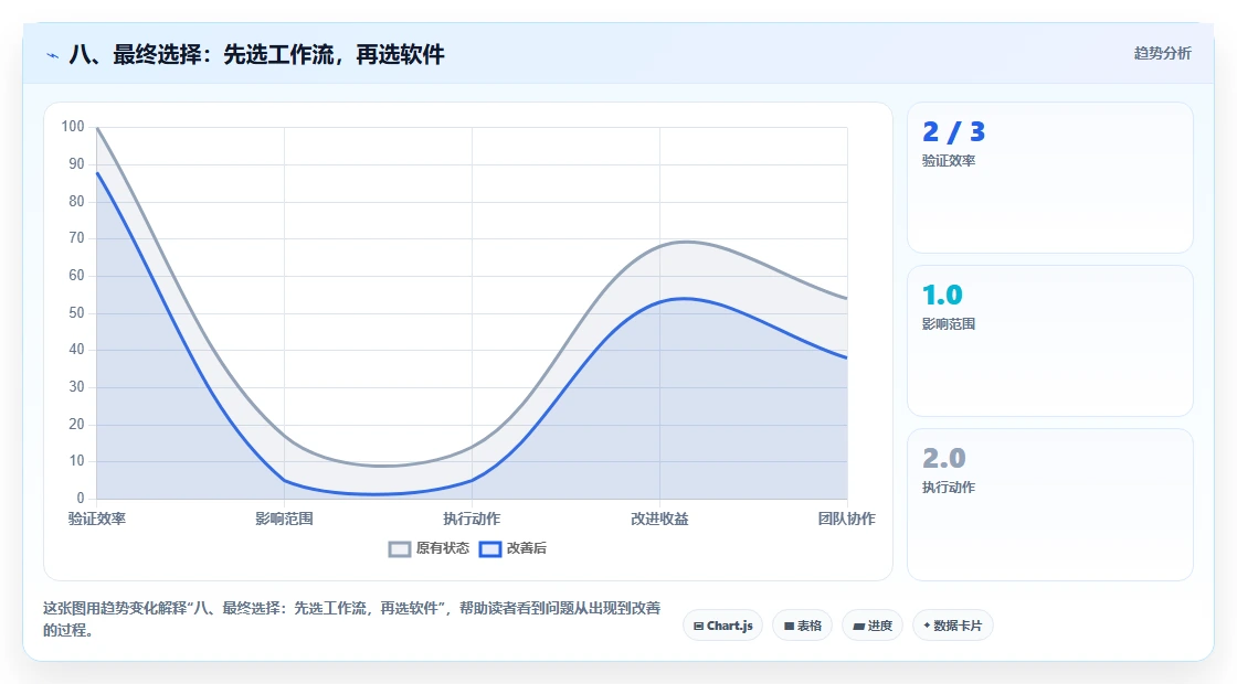 八、最终选择:先选工作流,再选软件