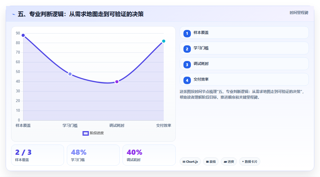 五、专业判断逻辑：从需求地图走到可验证的决策