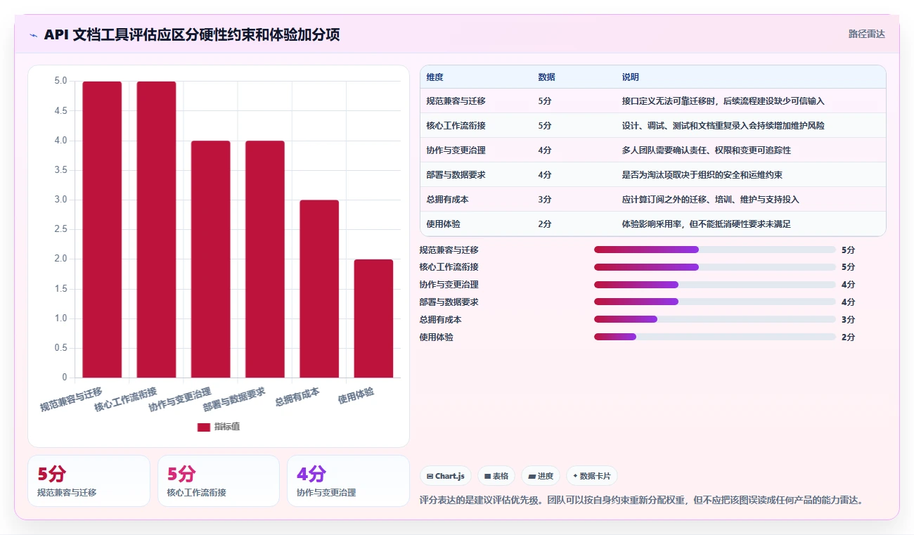 如何选择最适合你的api接口文档管理系统？2026年6大热门工具对比