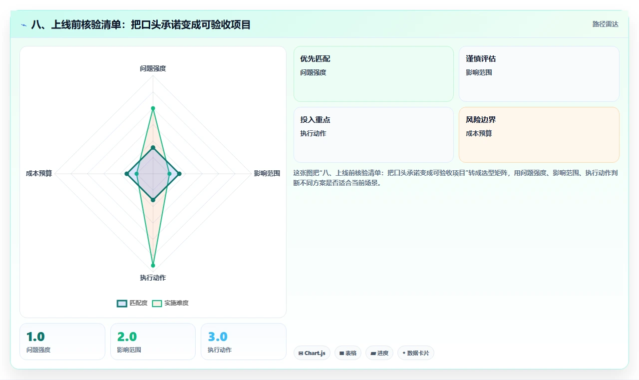 八、上线前核验清单:把口头承诺变成可验收项目
