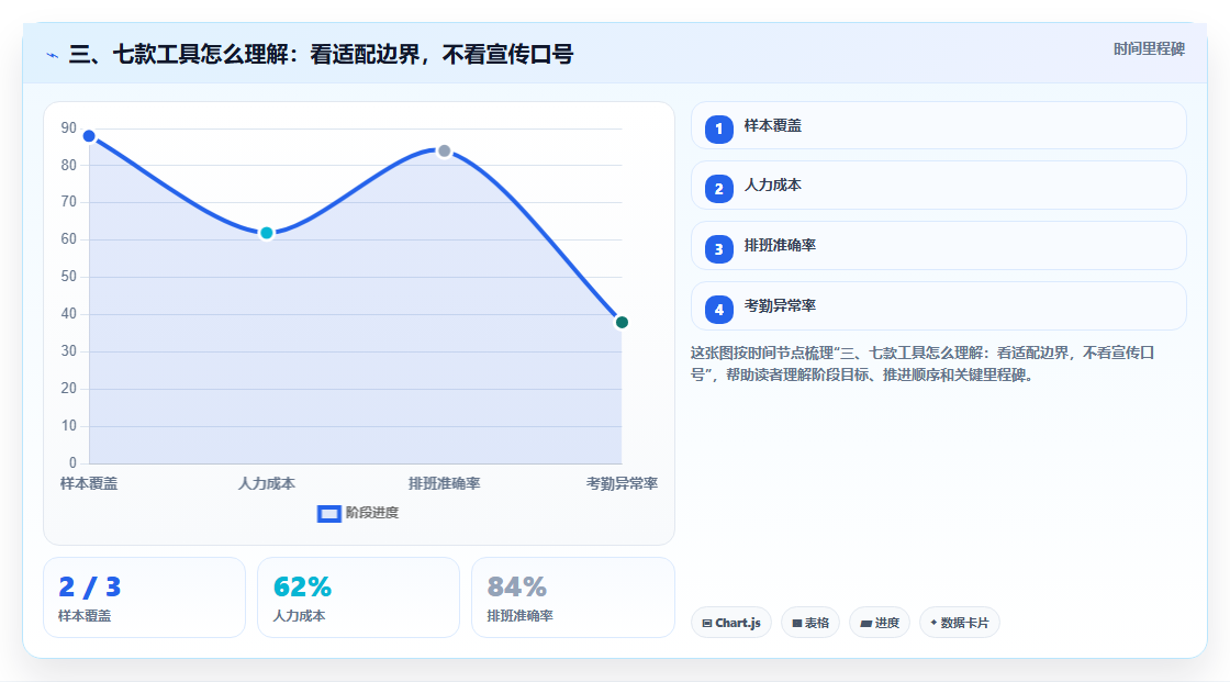 三、七款工具怎么理解:看适配边界,不看宣传口号