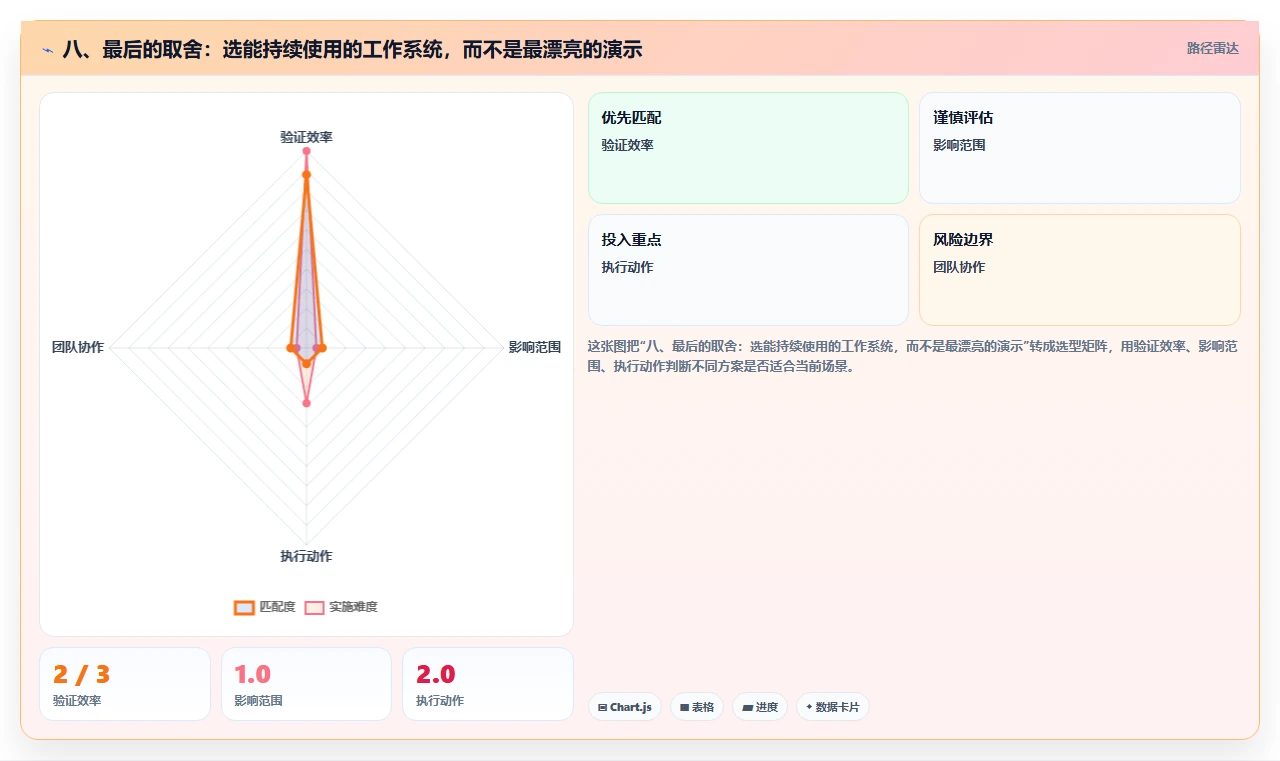 八、最后的取舍:选能持续使用的工作系统,而不是最漂亮的演示