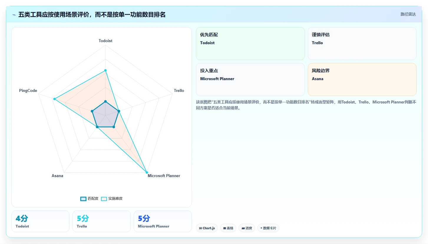 项目管理新趋势:2026年不可错过的5款任务列表工具