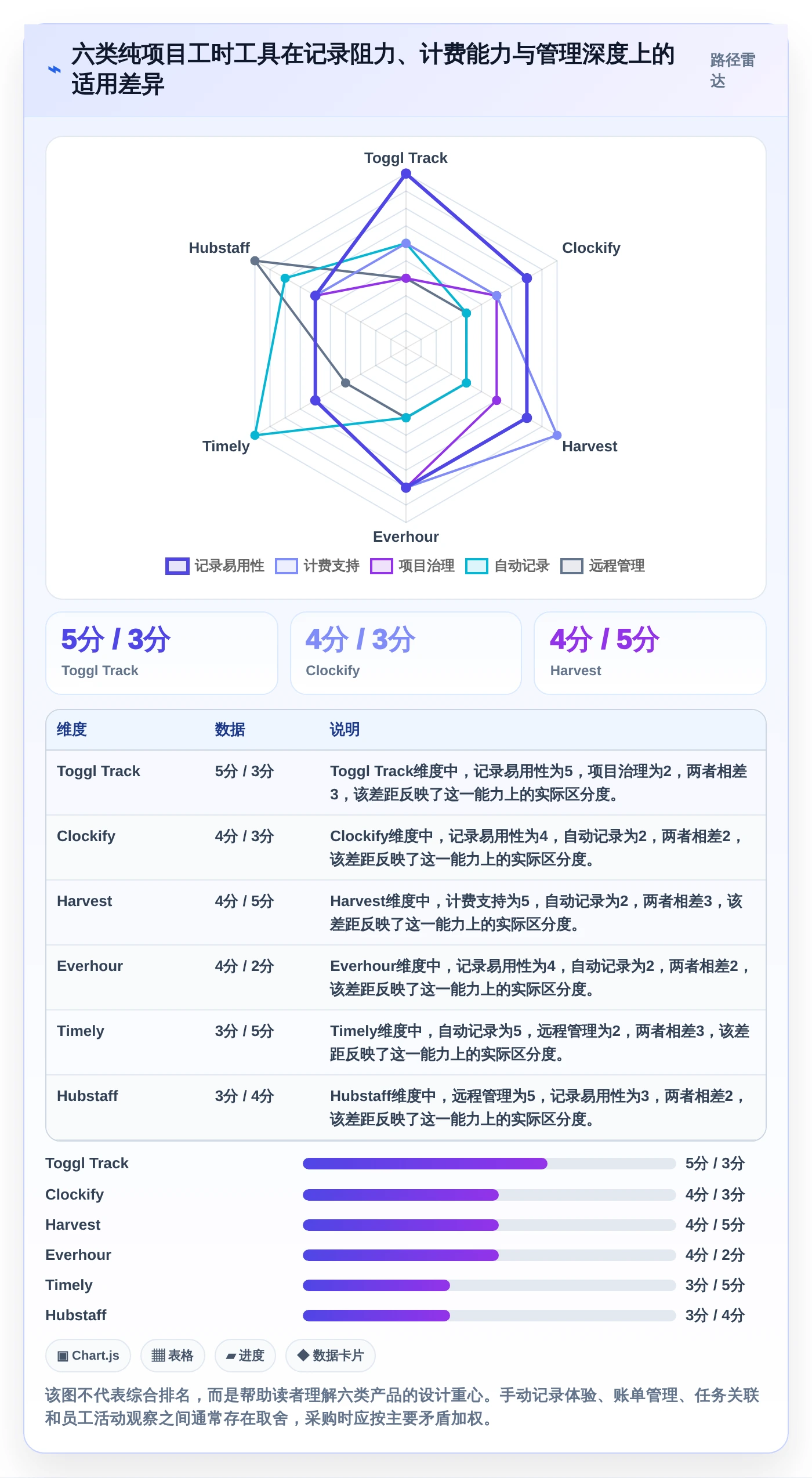 项目管理新趋势：2026年6款最受欢迎的纯粹的项目工时记录软件工具盘点