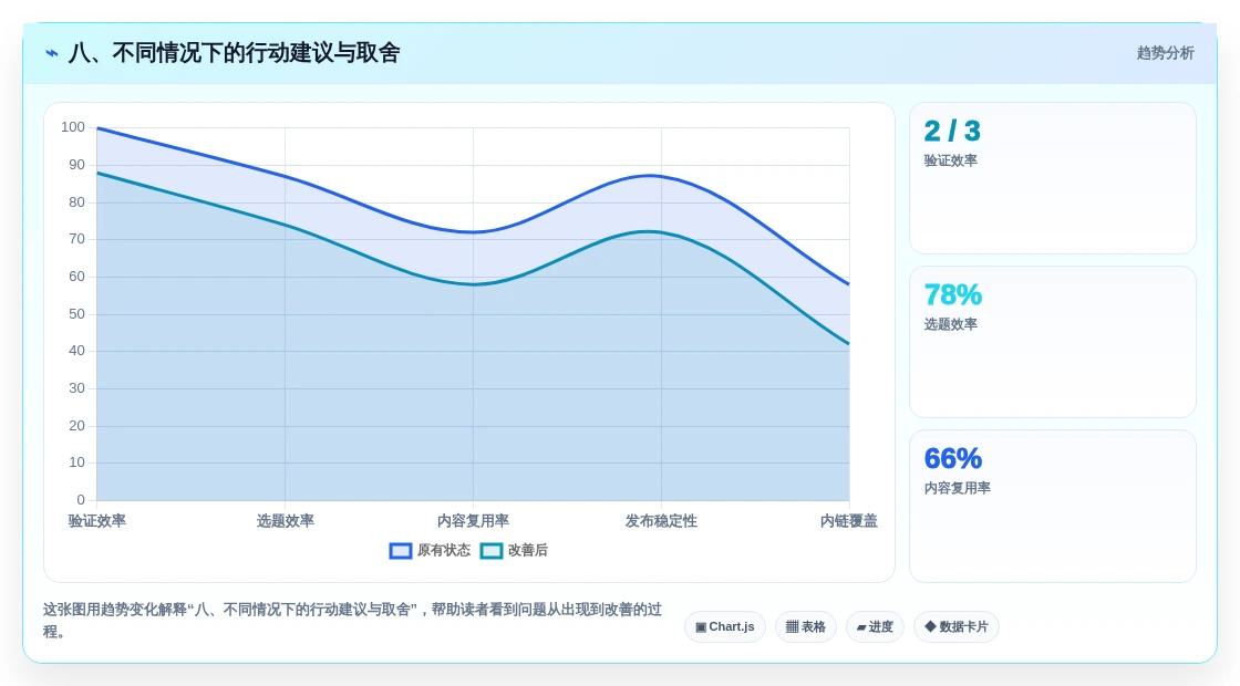 八、不同情况下的行动建议与取舍