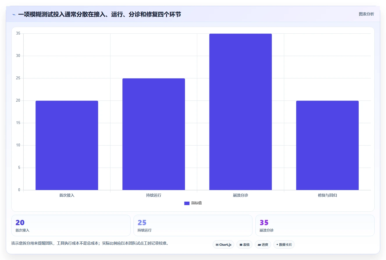 提升测试效率：2026年最值得投资的5款模糊测试的测试用例工具