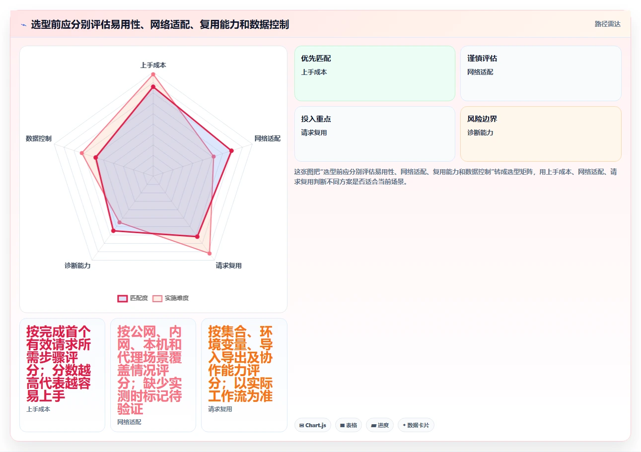 在线请求测试工具工具盘点:2026 年最热门的 5 款工具