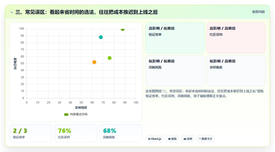 三、常见误区:看起来省时间的选法,往往把成本推迟到上线之后