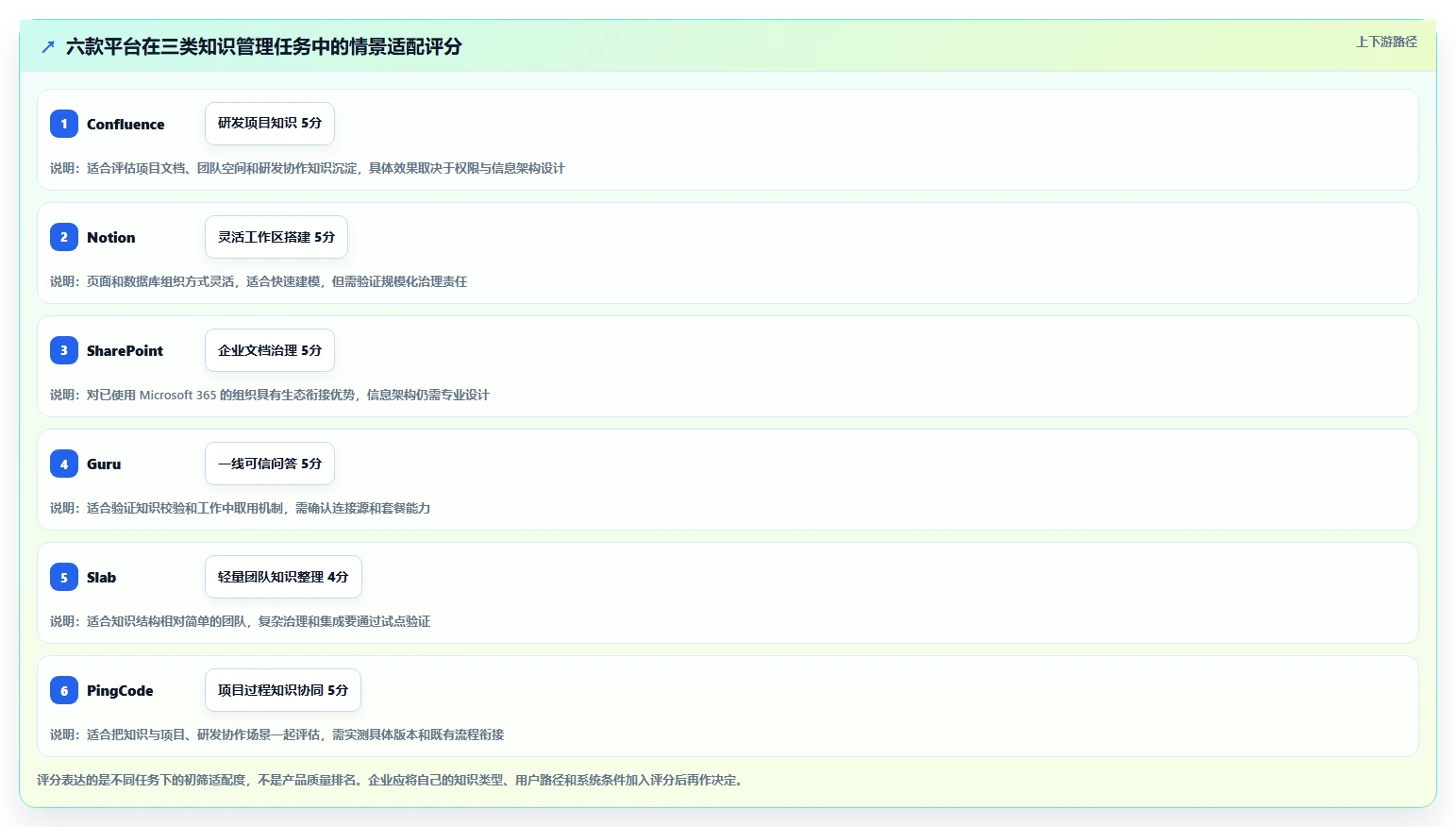 2026年企业知识库平台大比拼：6款顶级工具深度对比