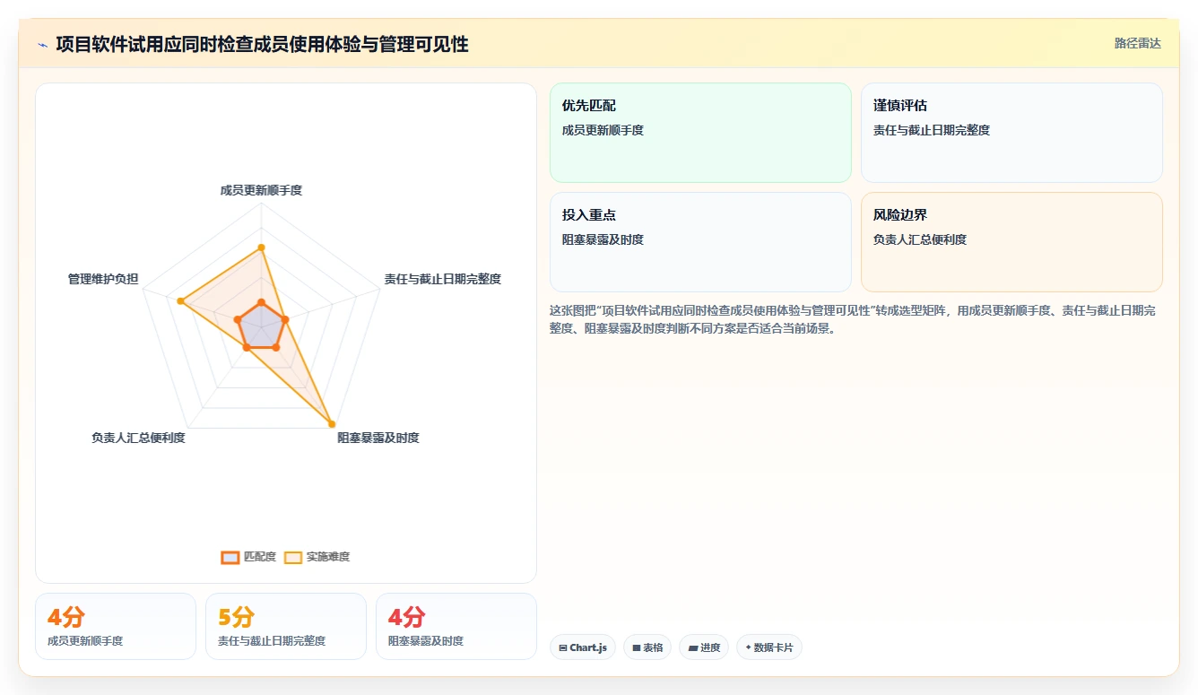 轻松管理项目进度！推荐这 6 款最实用的项目软件
