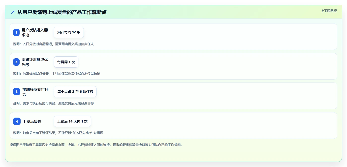 2026年免费AI项目管理与产品管理工具评测:12款支持零成本启动的企业级方案