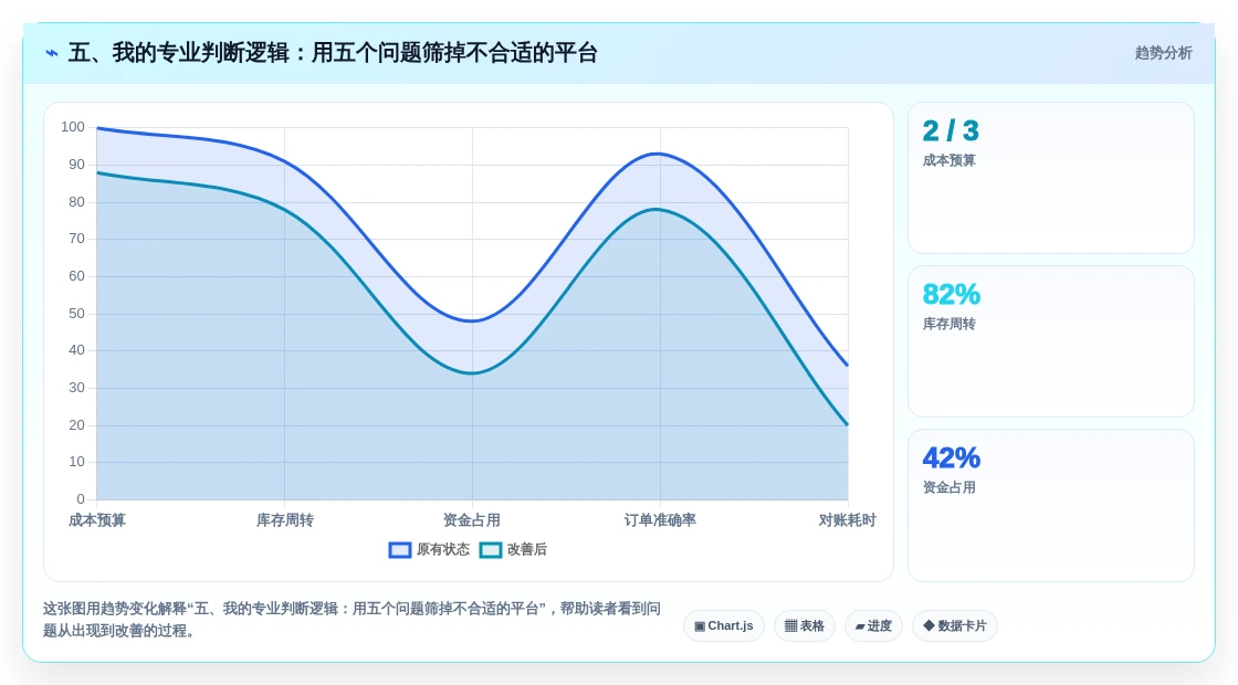 五、我的专业判断逻辑:用五个问题筛掉不合适的平台