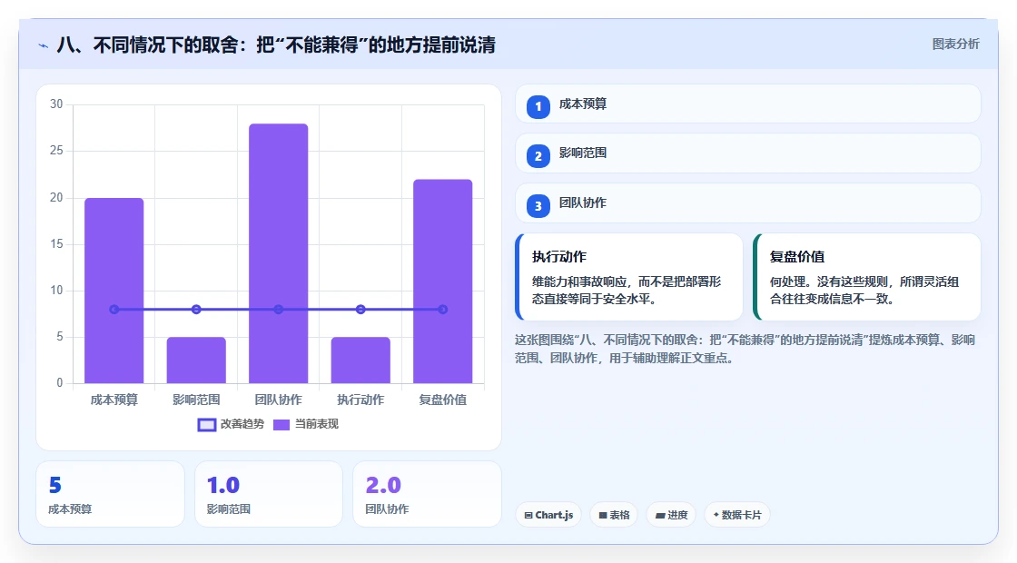 八、不同情况下的取舍:把“不能兼得”的地方提前说清