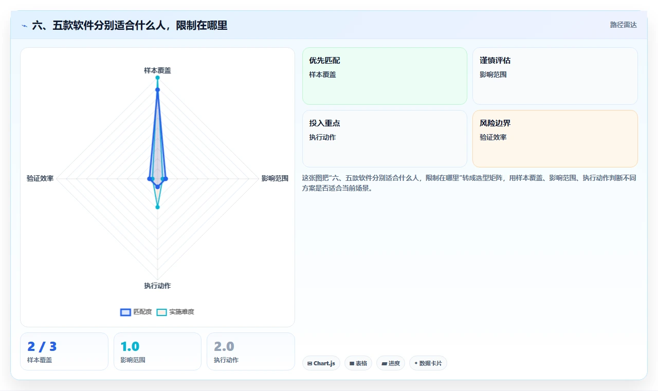 六、五款软件分别适合什么人,限制在哪里