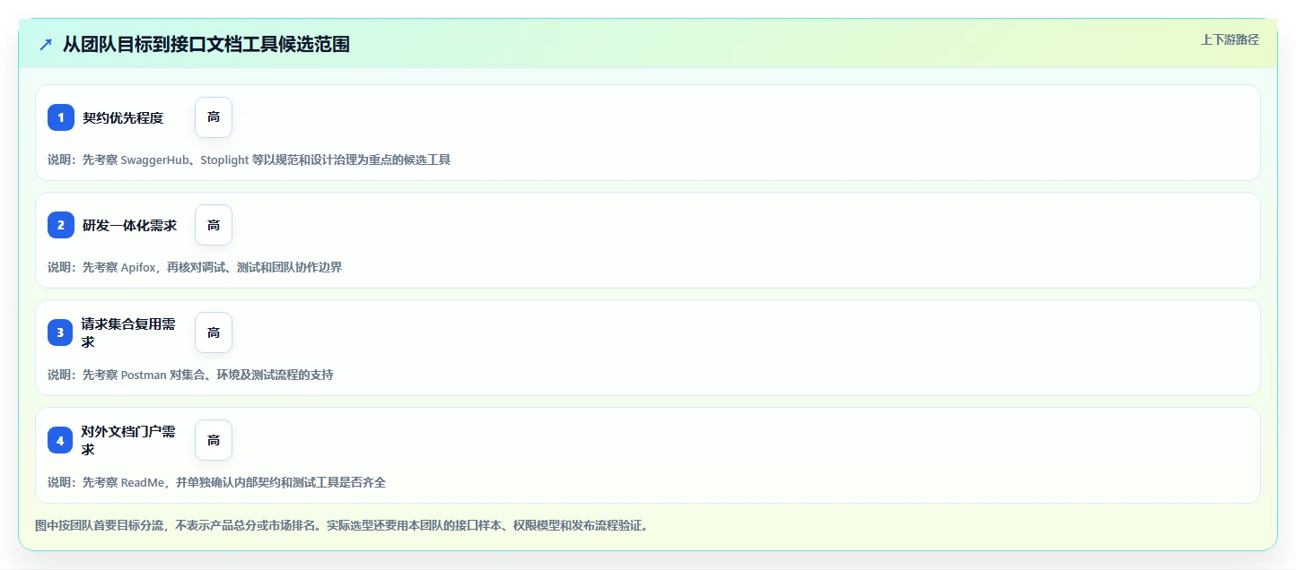 接口文档工具选型指南：2026年研发团队不可错过的5款利器