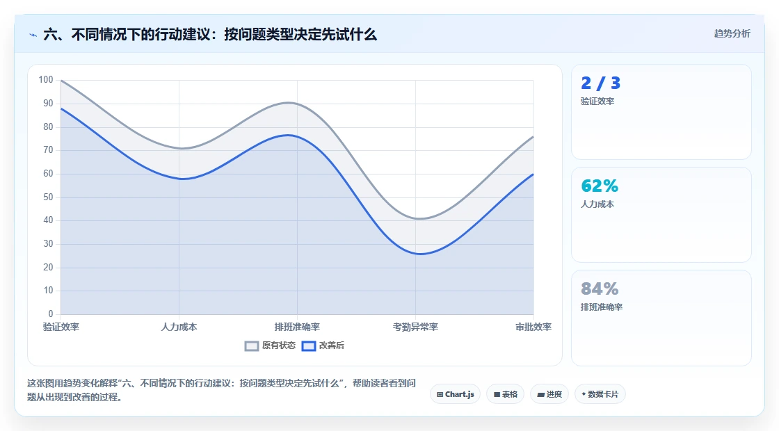 六、不同情况下的行动建议:按问题类型决定先试什么