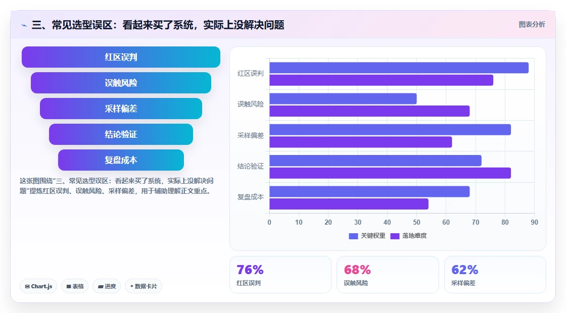 三、常见选型误区:看起来买了系统,实际上没解决问题