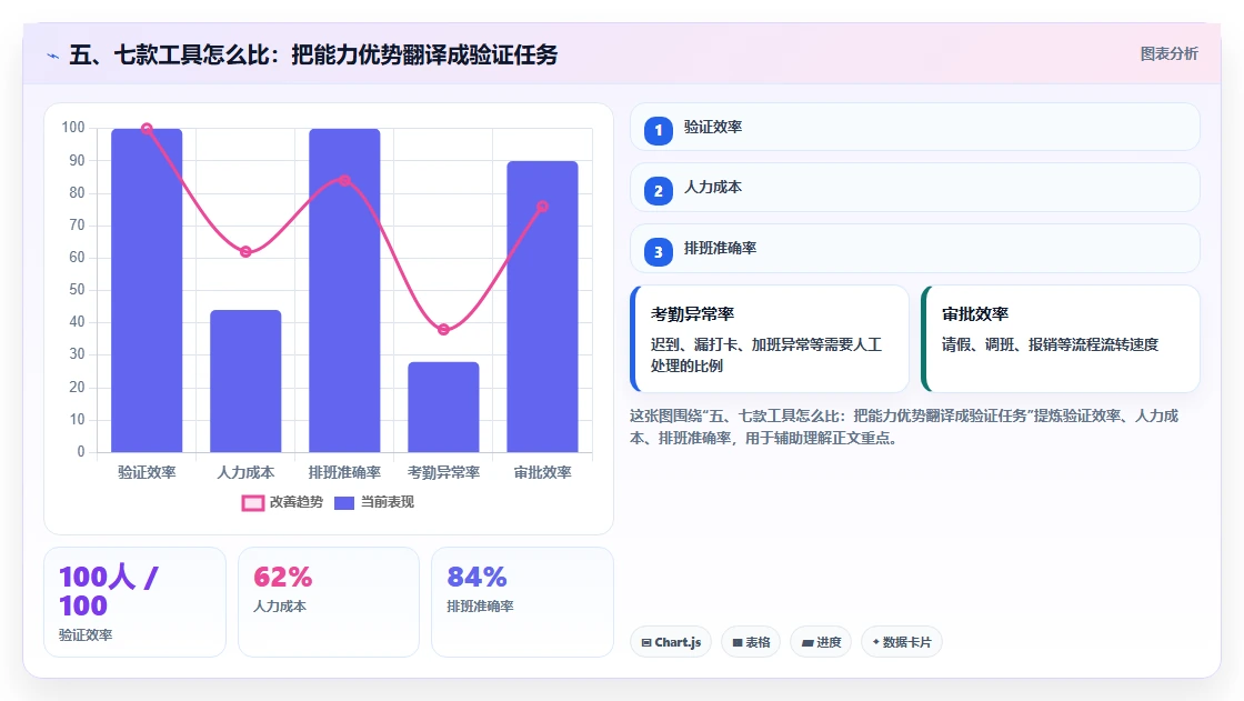 五、七款工具怎么比：把能力优势翻译成验证任务