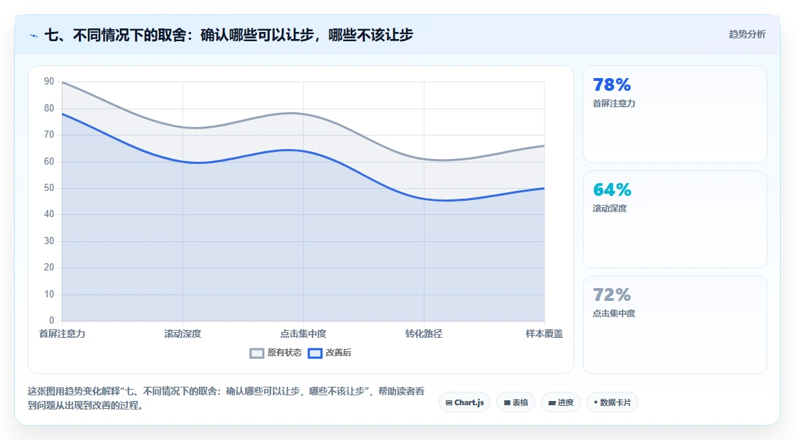 七、不同情况下的取舍:确认哪些可以让步,哪些不该让步