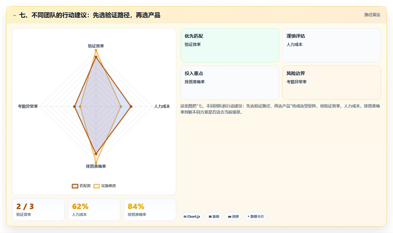 七、不同团队的行动建议:先选验证路径,再选产品