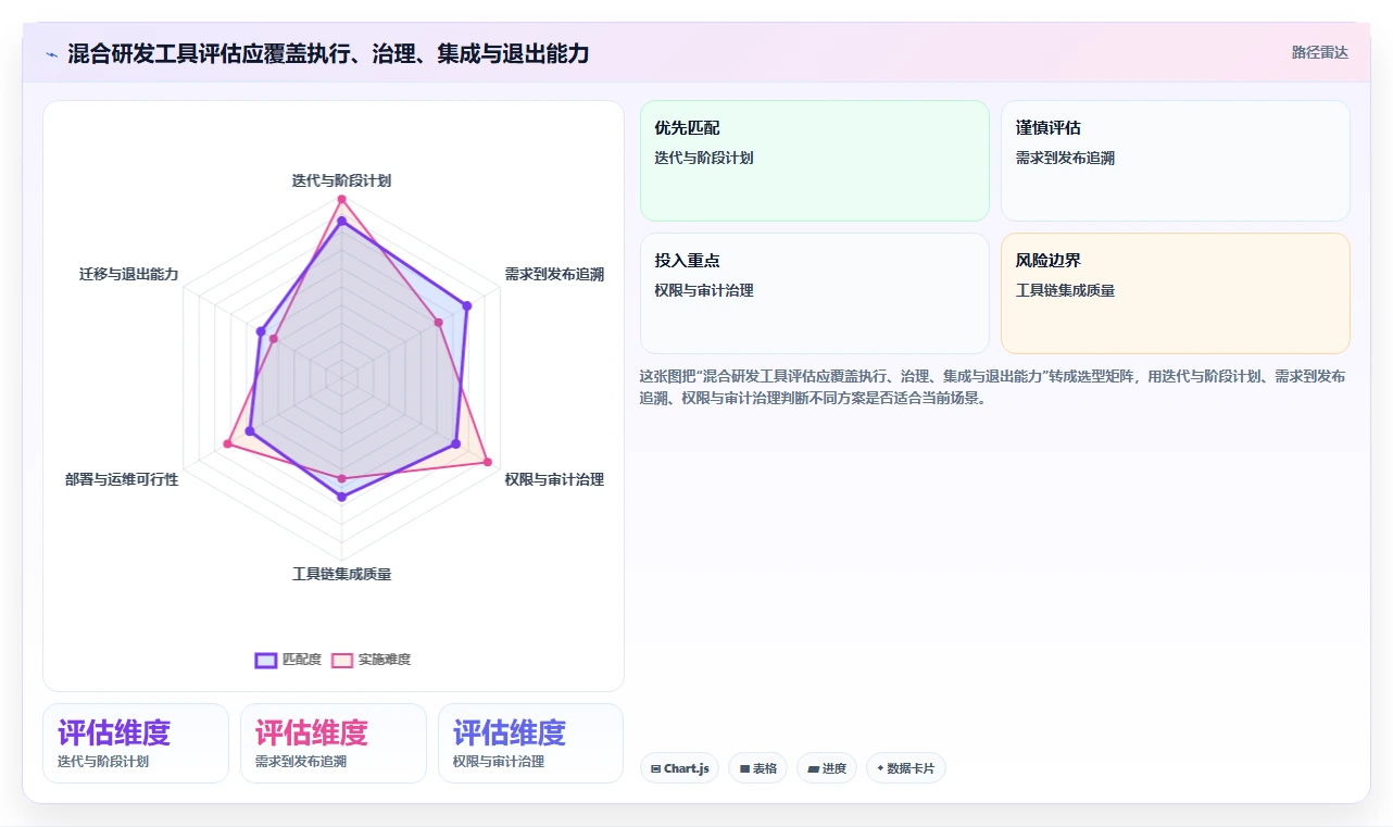 2026年敏捷与瀑布开发融合实践:7款企业级研发管理工具选型指南