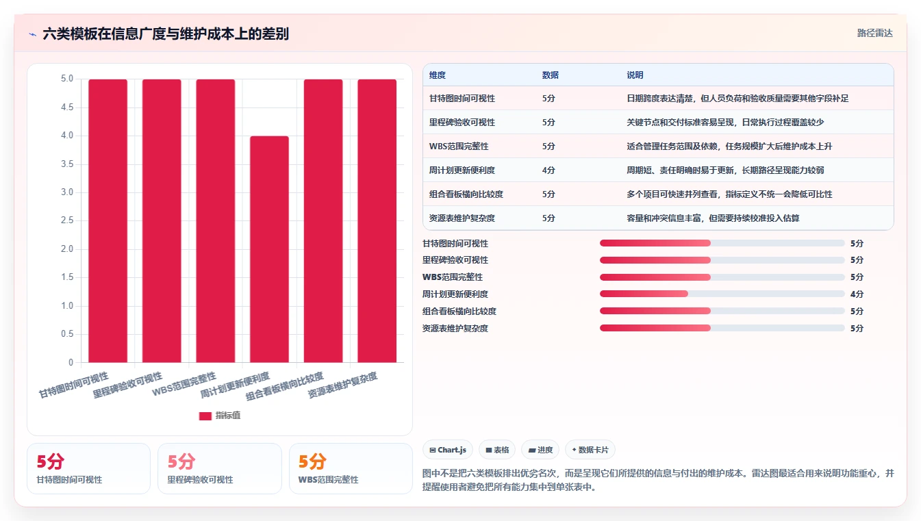 2026年项目管理效率提升：6款优秀Excel项目进度计划表模板对比