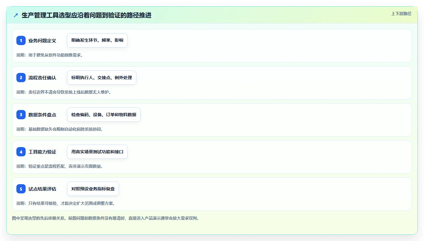 生产管理app选型指南：2026年企业必备的7大工具