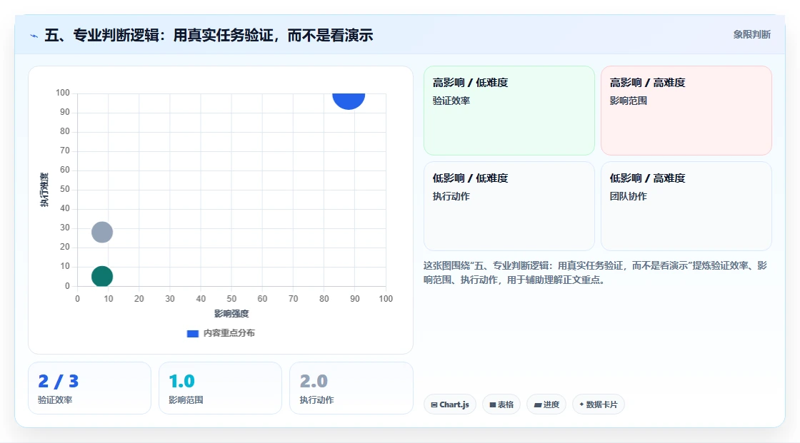 五、专业判断逻辑:用真实任务验证,而不是看演示