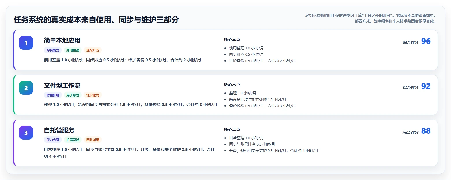 2026年效率之选：8款顶级本地任务管理工具全面对比