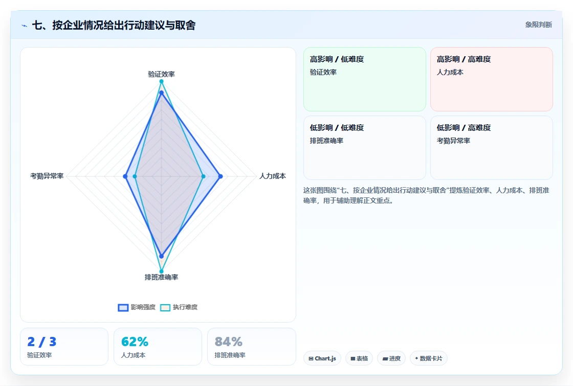 七、按企业情况给出行动建议与取舍