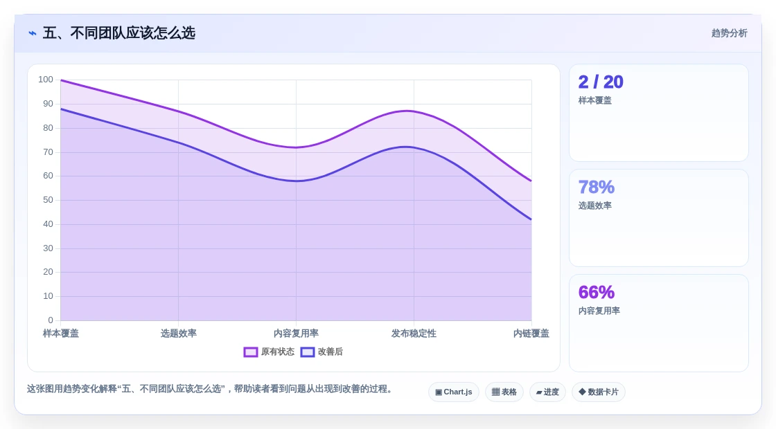 五、不同团队应该怎么选