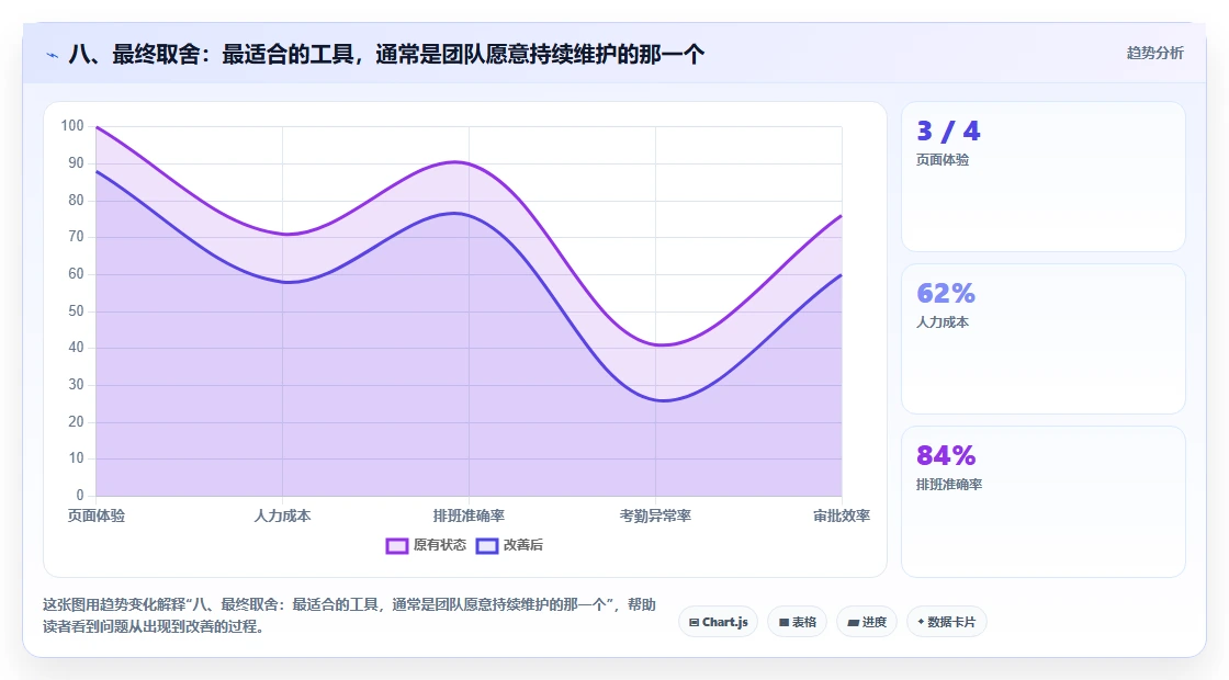 八、最终取舍:最适合的工具,通常是团队愿意持续维护的那一个