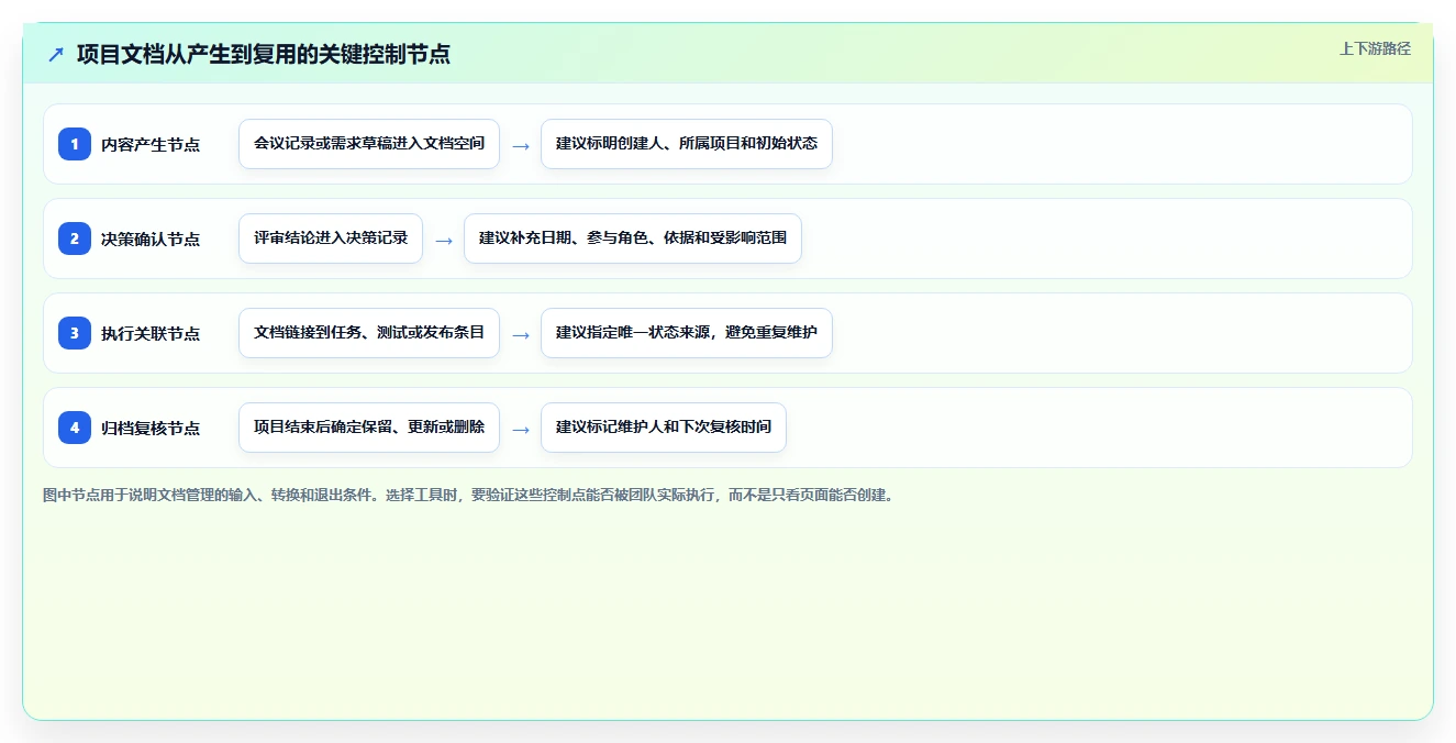 项目经理必看:2026年7款顶级网页文档工具对比分析
