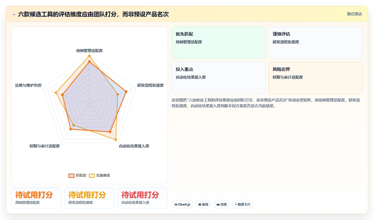 2026 年最值得关注的 6 大测试用例工具推荐