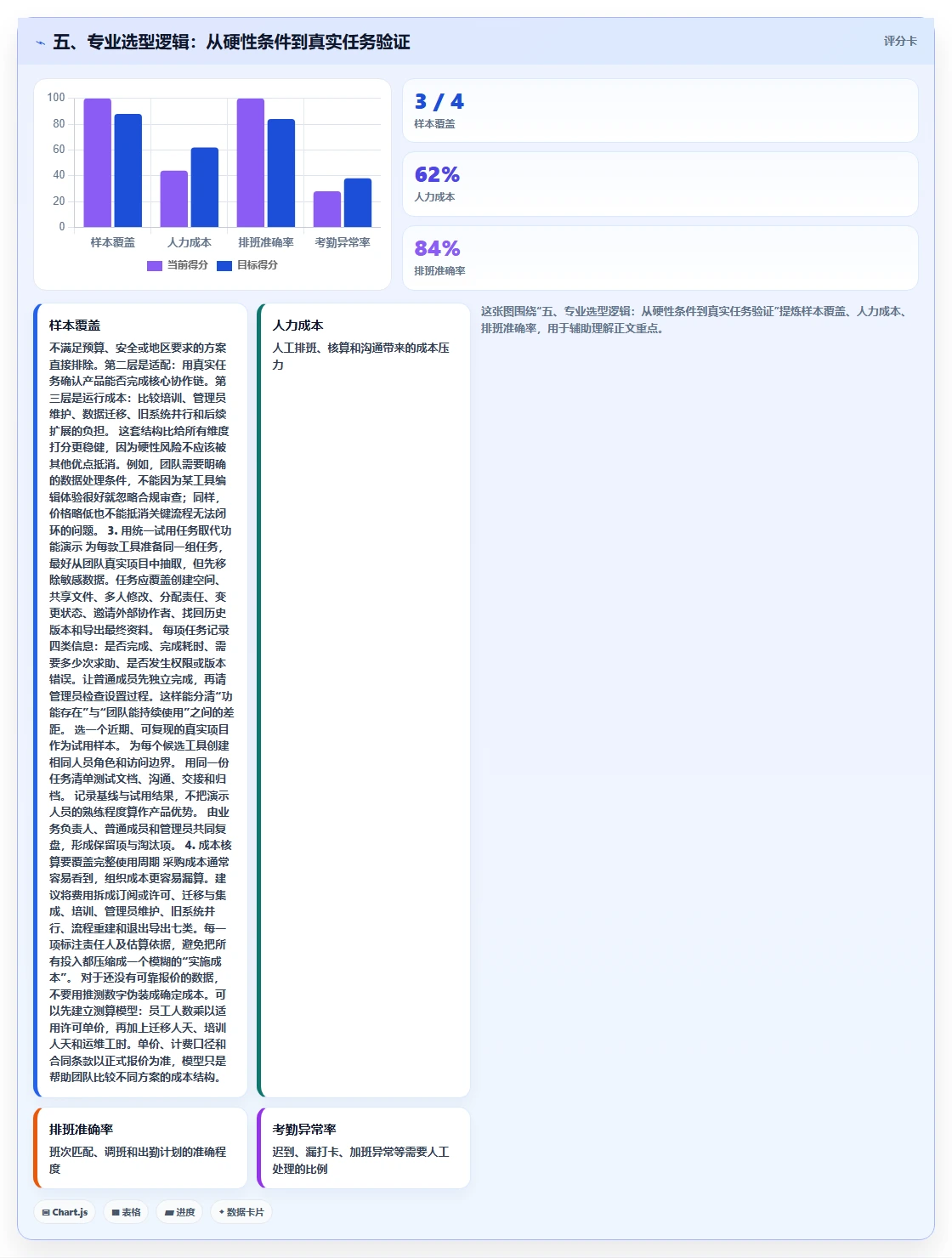 五、专业选型逻辑:从硬性条件到真实任务验证