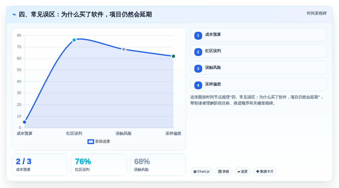 四、常见误区:为什么买了软件,项目仍然会延期
