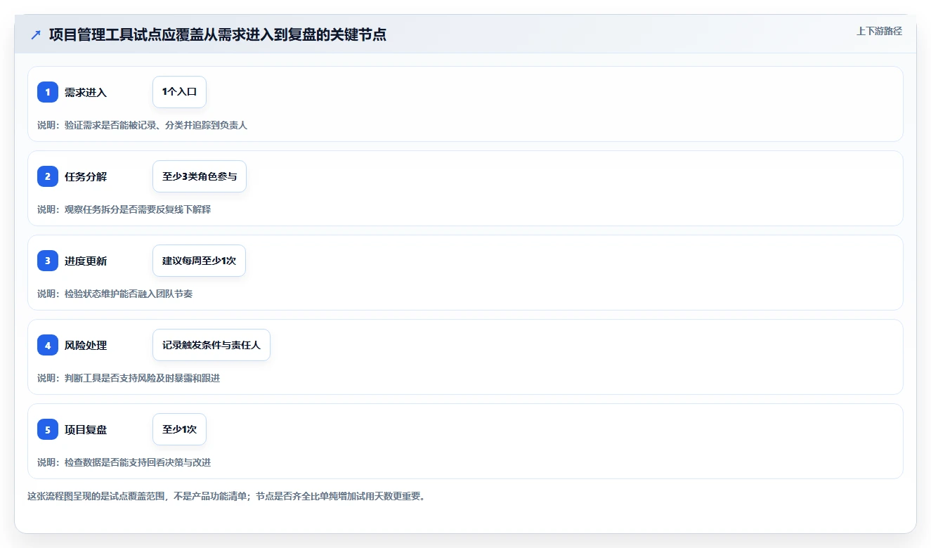 团队选型遇到困难?2026年实用的项目管理软件评测帮你找到合适工具