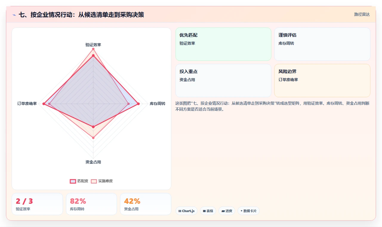 七、按企业情况行动：从候选清单走到采购决策