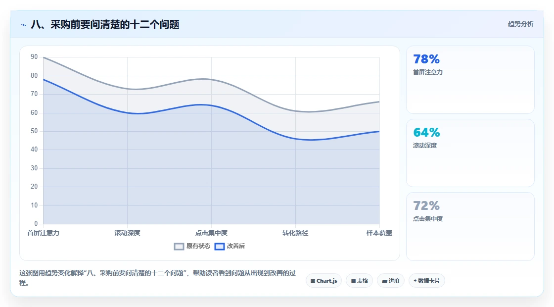 八、采购前要问清楚的十二个问题